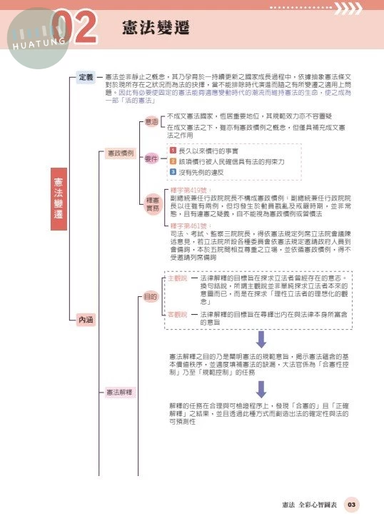憲法-全彩心智圖表-起點，從零開始 (4版)