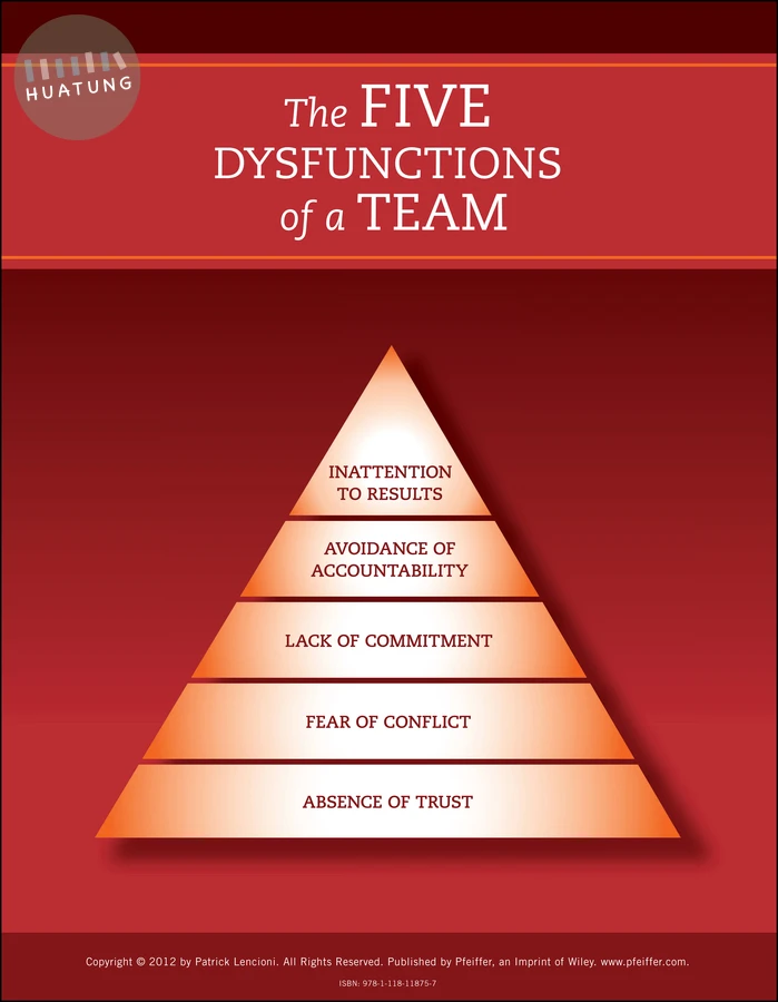 The Five Dysfunctions of a Team: Poster, 2nd Edition 